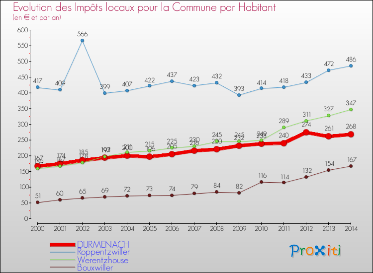 Evolution et montant des impôts locaux par Habitant pour DURMENACH et les communes proches de 2000 à 2014 Comparaison des impôts locaux par habitant pour DURMENACH et les communes voisines de 2000 à 2014