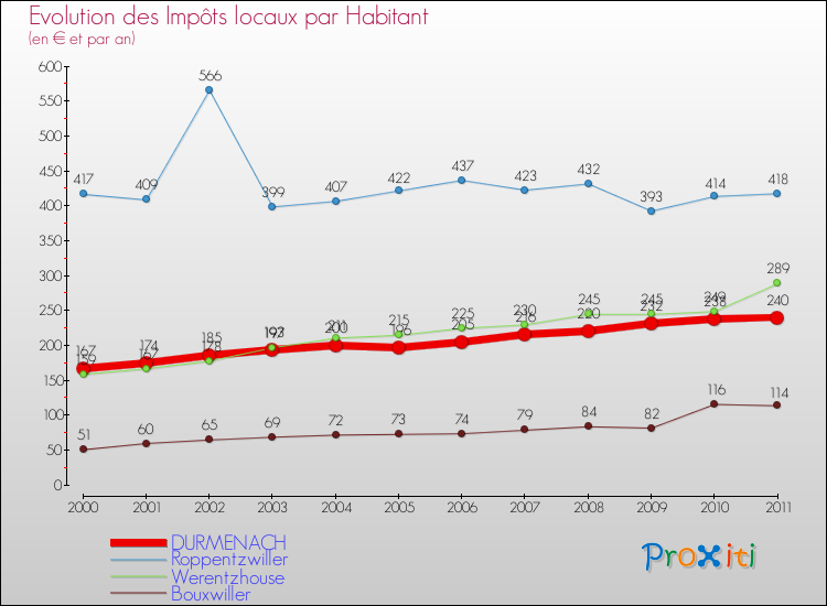 Evolution et montant des impôts locaux par Habitant pour DURMENACH et les communes proches Comparaison des impôts locaux par habitant pour DURMENACH et les communes voisines