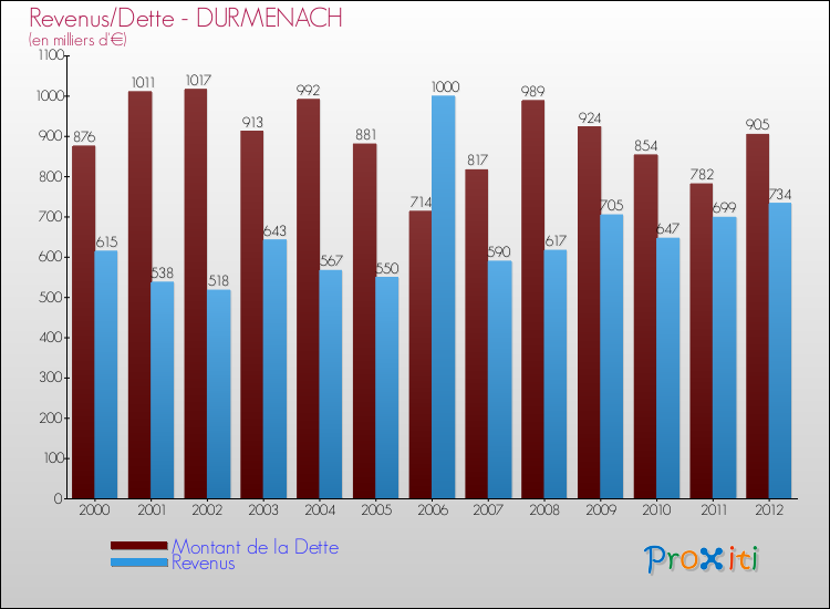 Evolution comparée de la dette et des revenus pour la commune de DURMENACH de 2000 à 2012 Comparaison de la dette et des revenus pour DURMENACH de 2000 à 2012
