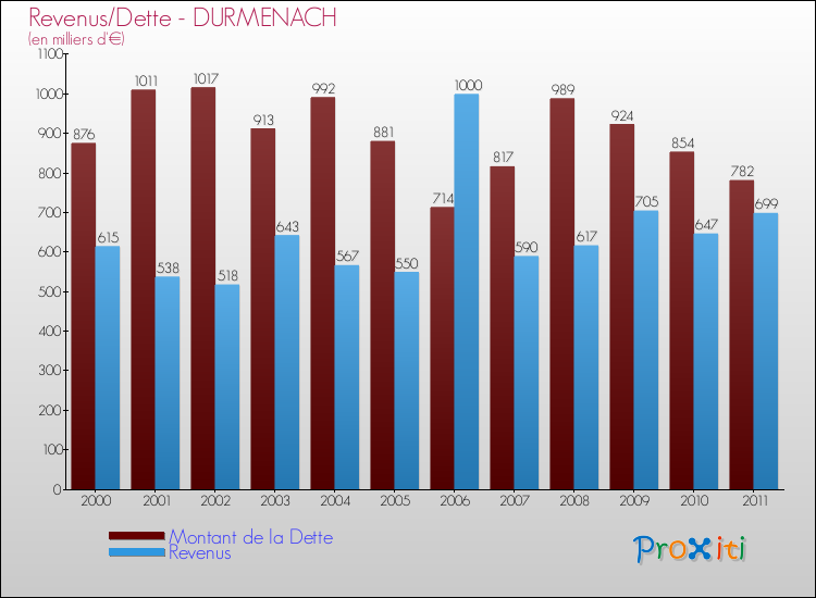 Evolution comparée de la dette et des revenus pour la commune de DURMENACH de 2000 à 2011 Comparaison de la dette et des revenus pour DURMENACH de 2000 à 2011