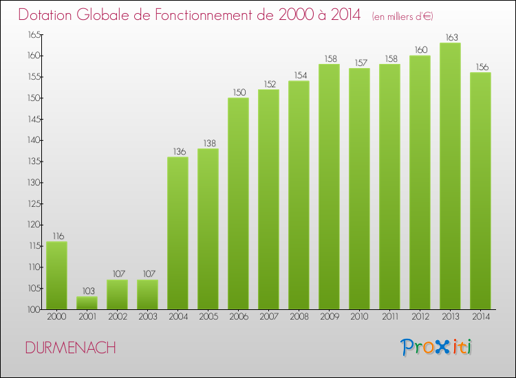 Evolution du montant de la Dotation Globale de Fonctionnement pour la commune de DURMENACH de 2000 à 2014 Evolution du montant de la Dotation Globale de Fonctionnement pour DURMENACH de 2000 à 2014