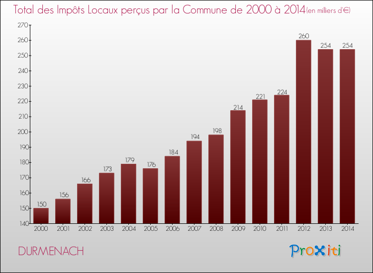 Evolution des Impôts Locaux pour la commune de DURMENACH de 2000 à 2014 Evolution des Impôts Locaux pour DURMENACH de 2000 à 2014