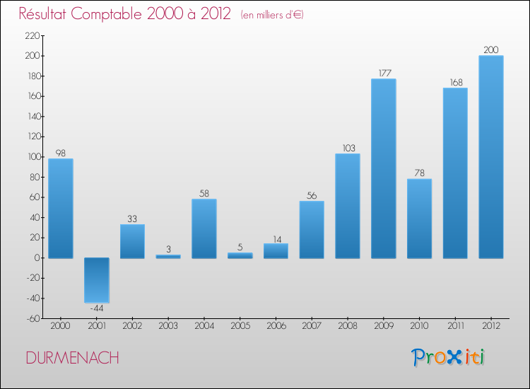 Evolution du résultat comptable pour la commune de DURMENACH de 2000 à 2012 Evolution du résultat comptable pour DURMENACH de 2000 à 2012