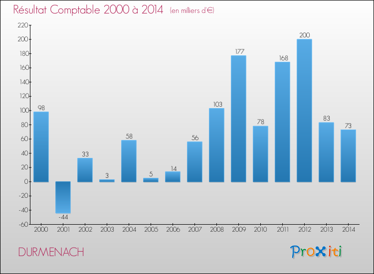 Evolution du résultat comptable pour la commune de DURMENACH de 2000 à 2014 Evolution du résultat comptable pour DURMENACH de 2000 à 2014
