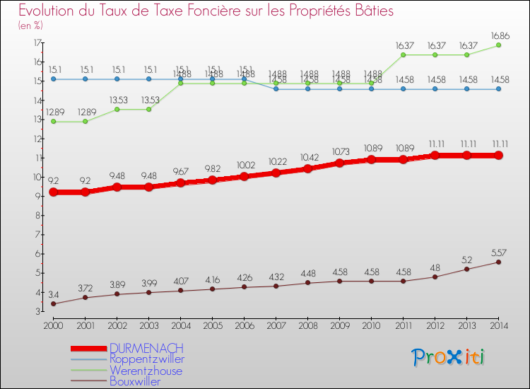 Evolution du taux de la taxe foncière sur le bati pour DURMENACH et les communes proches de 2000 à 2014 Comparaison des taux de taxe foncière sur le bati pour DURMENACH et les communes voisines de 2000 à 2014