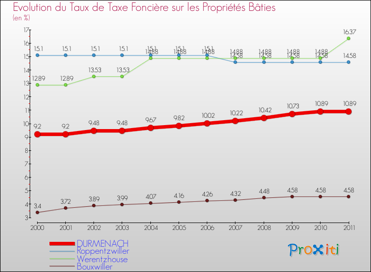 Evolution du taux de la taxe foncière sur le bati pour DURMENACH et les communes proches Comparaison des taux de taxe foncière sur le bati pour DURMENACH et les communes voisines