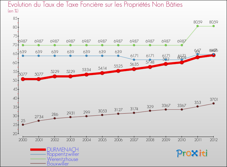 Evolution du taux de la taxe foncière sur les immeubles et terrains non batis pour DURMENACH et les communes proches de 2000 à 2012 Comparaison des taux de la taxe foncière sur les immeubles et terrains non batis pour DURMENACH et les communes voisines de 2000 à 2012