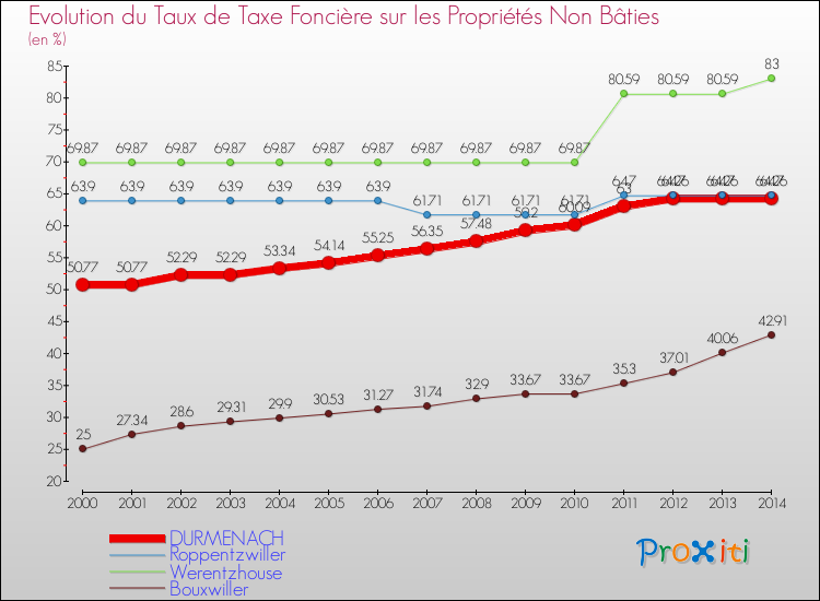 Evolution du taux de la taxe foncière sur les immeubles et terrains non batis pour DURMENACH et les communes proches de 2000 à 2014 Comparaison des taux de la taxe foncière sur les immeubles et terrains non batis pour DURMENACH et les communes voisines de 2000 à 2014