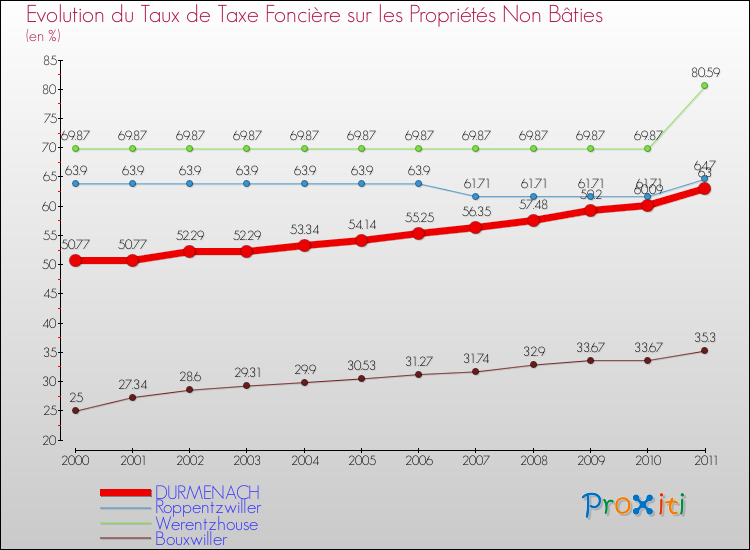 Evolution du taux de la taxe foncière sur les immeubles et terrains non batis pour DURMENACH et les communes proches Comparaison des taux de la taxe foncière sur les immeubles et terrains non batis pour DURMENACH et les communes voisines