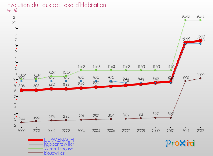 Evolution du taux de la taxe d'habitation pour DURMENACH et les communes proches Comparaison des taux de la taxe d'habitation pour DURMENACH et les communes voisines