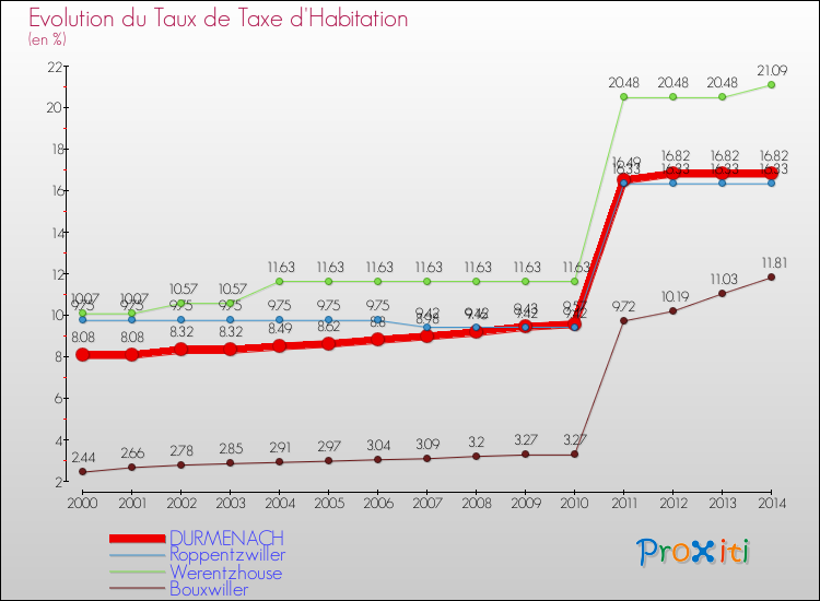 Evolution du taux de la taxe d'habitation pour DURMENACH et les communes proches de 2000 à 2014 Comparaison des taux de la taxe d'habitation pour DURMENACH et les communes voisines de 2000 à 2014