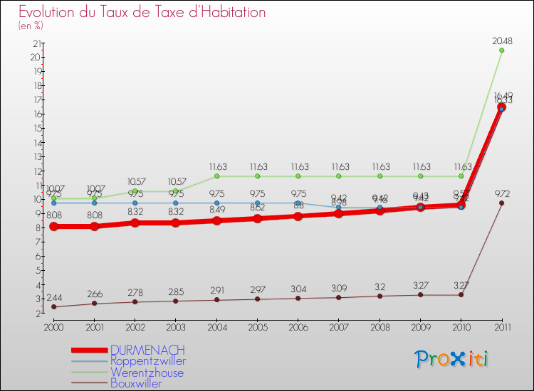 Evolution du taux de la taxe d'habitation pour DURMENACH et les communes proches Comparaison des taux de la taxe d'habitation pour DURMENACH et les communes voisines
