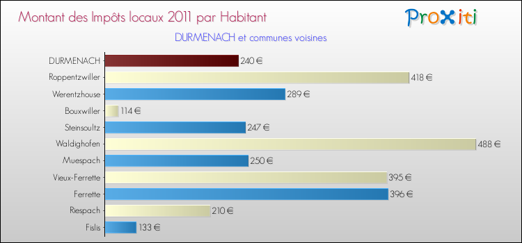 Montant des impôts locaux par Habitant pour DURMENACH et les communes proches Comparaison des impôts locaux par habitant pour DURMENACH et les communes voisines