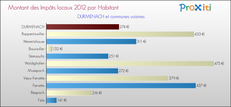 Montant des impôts locaux par Habitant pour DURMENACH et les communes proches Comparaison des impôts locaux par habitant pour DURMENACH et les communes voisines