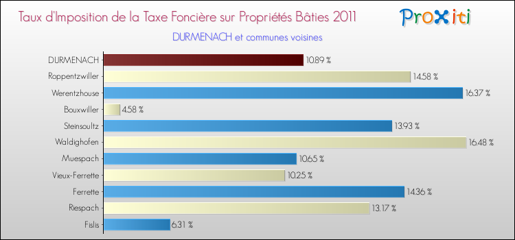 Taux d'imposition de la taxe foncière sur le bati 2011 pour DURMENACH et les communes proches Comparaison des taux d'imposition de la taxe foncière sur le bati 2011 pour DURMENACH et les communes voisines