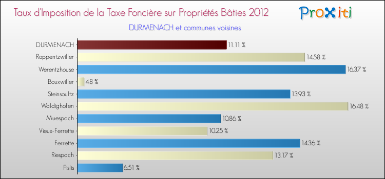 Taux d'imposition de la taxe foncière sur le bati 2012 pour DURMENACH et les communes proches Comparaison des taux d'imposition de la taxe foncière sur le bati 2012 pour DURMENACH et les communes voisines