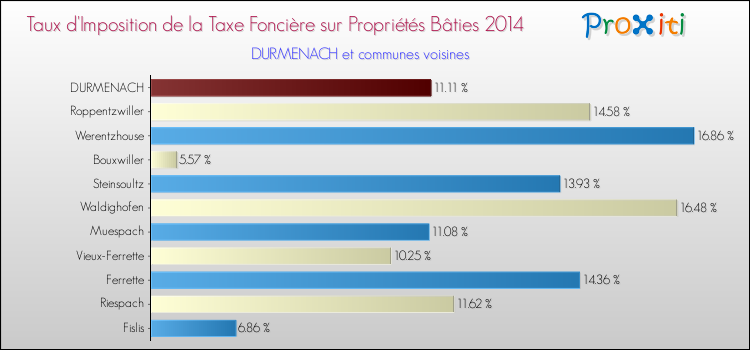 Taux d'imposition de la taxe foncière sur le bati 2014 pour DURMENACH et les communes proches Comparaison des taux d'imposition de la taxe foncière sur le bati 2014 pour DURMENACH et les communes voisines