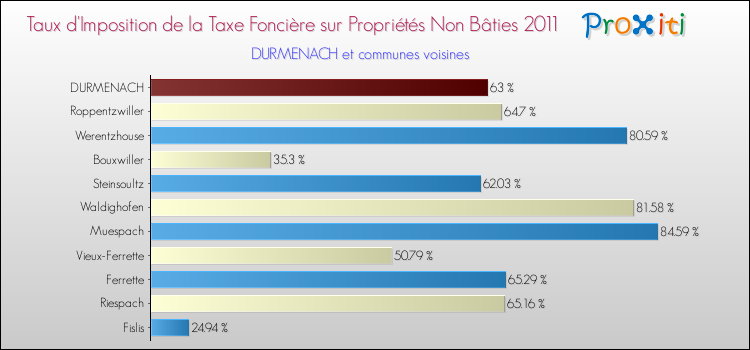 Taux d'imposition de la taxe foncière sur les immeubles et terrains non batis 2011 pour DURMENACH et les communes proches Comparaison des taux d'imposition de la taxe foncière sur les immeubles et terrains non batis 2011 pour DURMENACH et les communes voisines
