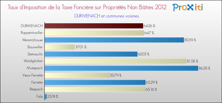 Taux d'imposition de la taxe foncière sur les immeubles et terrains non batis 2012 pour DURMENACH et les communes proches Comparaison des taux d'imposition de la taxe foncière sur les immeubles et terrains non batis 2012 pour DURMENACH et les communes voisines