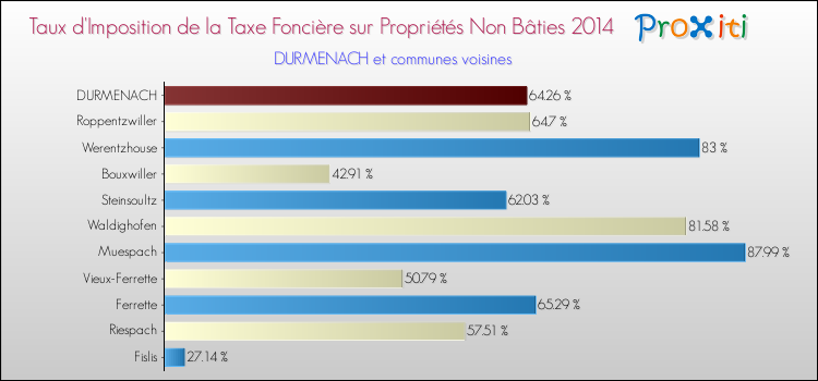 Taux d'imposition de la taxe foncière sur les immeubles et terrains non batis 2014 pour DURMENACH et les communes proches Comparaison des taux d'imposition de la taxe foncière sur les immeubles et terrains non batis 2014 pour DURMENACH et les communes voisines