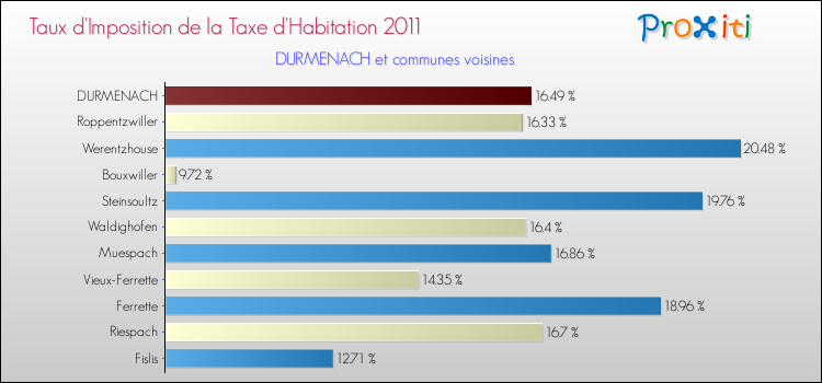 Taux d'imposition de la taxe d'habitation 2011 pour DURMENACH et les communes proches Comparaison des taux d'imposition de la taxe d'habitation 2011 pour DURMENACH et les communes voisines