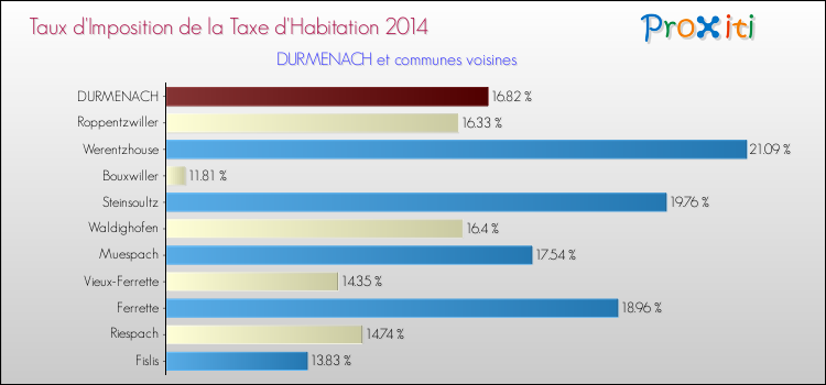 Taux d'imposition de la taxe d'habitation 2014 pour DURMENACH et les communes proches Comparaison des taux d'imposition de la taxe d'habitation 2014 pour DURMENACH et les communes voisines
