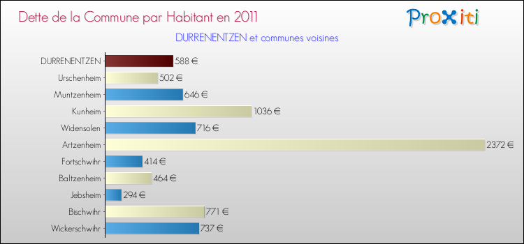 Dette par habitant de la commune en 2011 pour DURRENENTZEN et les communes proches Comparaison de la dette par habitant de la commune en 2011 pour DURRENENTZEN et les communes voisines