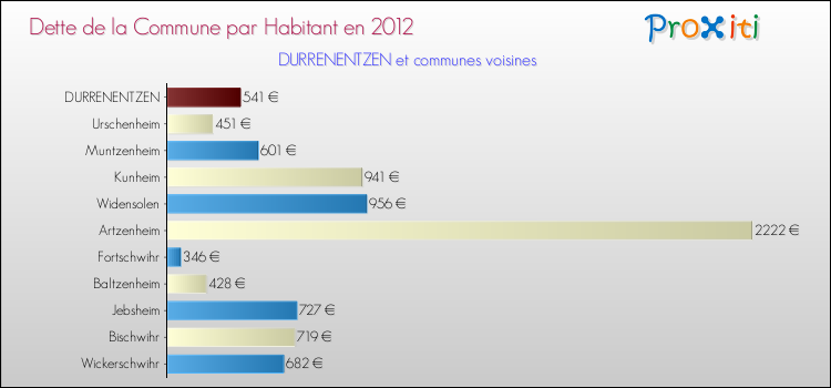 Dette par habitant de la commune en 2012 pour DURRENENTZEN et les communes proches Comparaison de la dette par habitant de la commune en 2012 pour DURRENENTZEN et les communes voisines