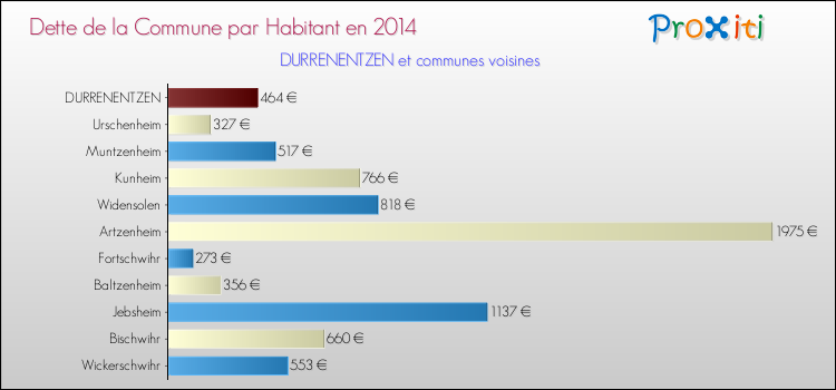 Dette par habitant de la commune en 2014 pour DURRENENTZEN et les communes proches Comparaison de la dette par habitant de la commune en 2014 pour DURRENENTZEN et les communes voisines