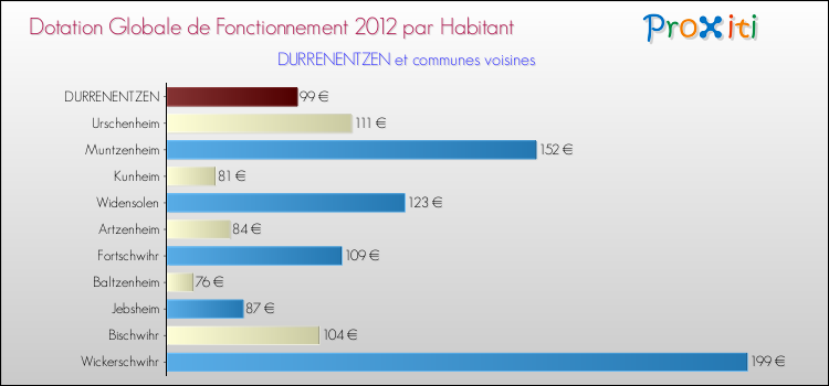 Montant des dotations globales de fonctionnement DGF par Habitant pour DURRENENTZEN et les communes proches Comparaison des des dotations globales de fonctionnement DGF par habitant pour DURRENENTZEN et les communes voisines