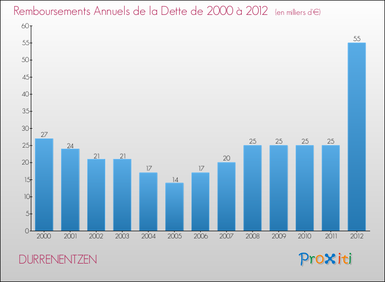 Evolution de l'annuité de la dette pour la commune de DURRENENTZEN de 2000 à 2012 Annuités de la dette pour DURRENENTZEN de 2000 à 2012