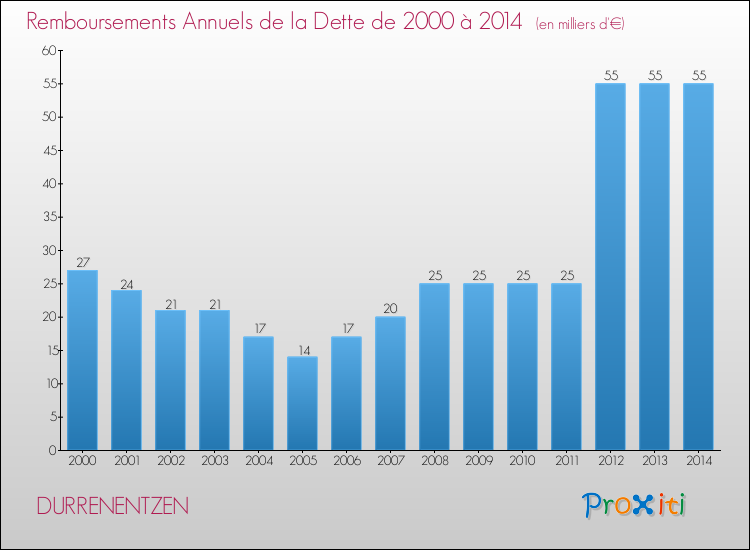 Evolution de l'annuité de la dette pour la commune de DURRENENTZEN de 2000 à 2014 Annuités de la dette pour DURRENENTZEN de 2000 à 2014