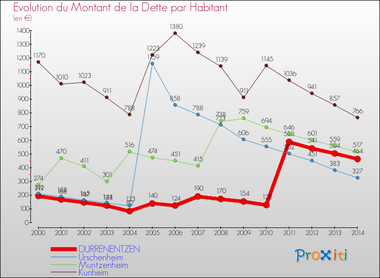 Evolution de la dette par habitant pour la commune de DURRENENTZEN et les communes proches de 2000 à 2014 Comparaison de la dette par habitant pour DURRENENTZEN et les communes voisines de 2000 à 2014