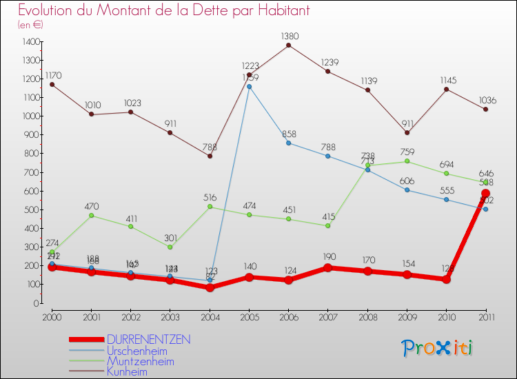Evolution de la dette par habitant pour la commune de DURRENENTZEN et les communes proches Comparaison de la dette par habitant pour DURRENENTZEN et les communes voisines