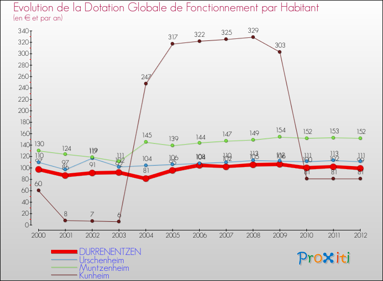 Evolution et montant de la dotation globale de fonctionnement par Habitant pour DURRENENTZEN et les communes proches Comparaison des dotations globales de fonctionnement par habitant pour DURRENENTZEN et les communes voisines