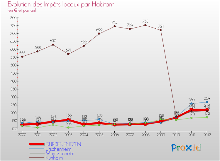 Evolution et montant des impôts locaux par Habitant pour DURRENENTZEN et les communes proches Comparaison des impôts locaux par habitant pour DURRENENTZEN et les communes voisines