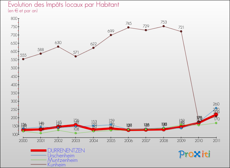 Evolution et montant des impôts locaux par Habitant pour DURRENENTZEN et les communes proches Comparaison des impôts locaux par habitant pour DURRENENTZEN et les communes voisines