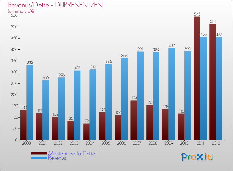 Evolution comparée de la dette et des revenus pour la commune de DURRENENTZEN de 2000 à 2012 Comparaison de la dette et des revenus pour DURRENENTZEN de 2000 à 2012
