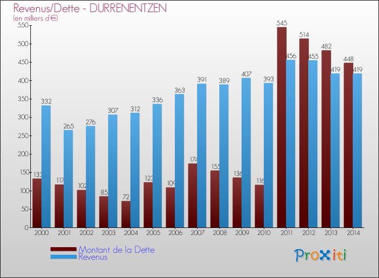Evolution comparée de la dette et des revenus pour la commune de DURRENENTZEN de 2000 à 2014 Comparaison de la dette et des revenus pour DURRENENTZEN de 2000 à 2014