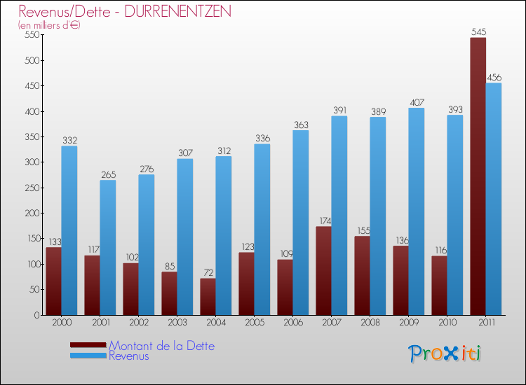 Evolution comparée de la dette et des revenus pour la commune de DURRENENTZEN de 2000 à 2011 Comparaison de la dette et des revenus pour DURRENENTZEN de 2000 à 2011