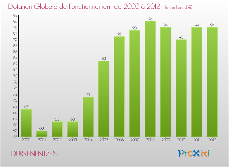 Evolution du montant de la Dotation Globale de Fonctionnement pour la commune de DURRENENTZEN de 2000 à 2012 Evolution du montant de la Dotation Globale de Fonctionnement pour DURRENENTZEN de 2000 à 2012