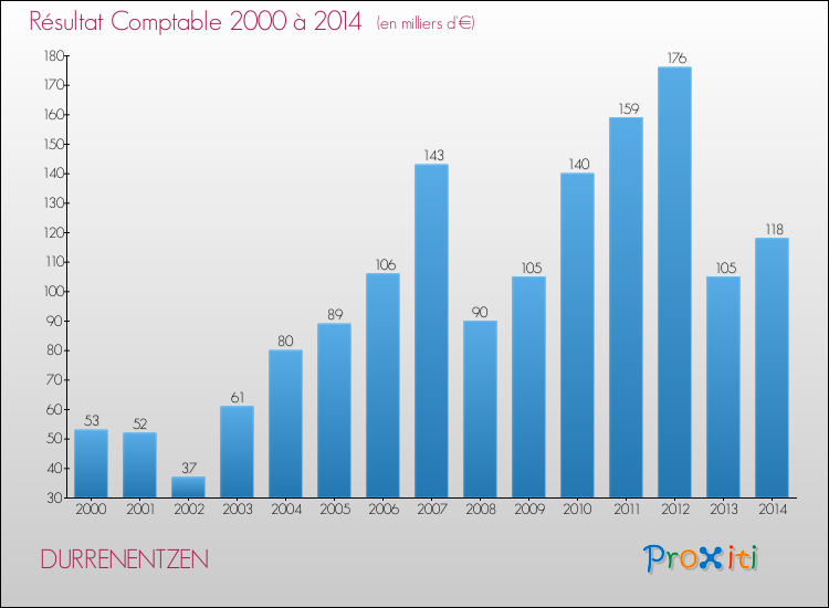 Evolution du résultat comptable pour la commune de DURRENENTZEN de 2000 à 2014 Evolution du résultat comptable pour DURRENENTZEN de 2000 à 2014