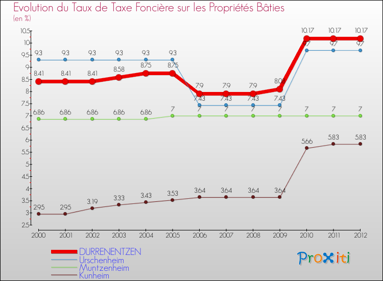 Evolution du taux de la taxe foncière sur le bati pour DURRENENTZEN et les communes proches de 2000 à 2012 Comparaison des taux de taxe foncière sur le bati pour DURRENENTZEN et les communes voisines de 2000 à 2012