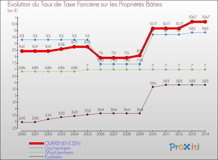 Evolution du taux de la taxe foncière sur le bati pour DURRENENTZEN et les communes proches de 2000 à 2014 Comparaison des taux de taxe foncière sur le bati pour DURRENENTZEN et les communes voisines de 2000 à 2014