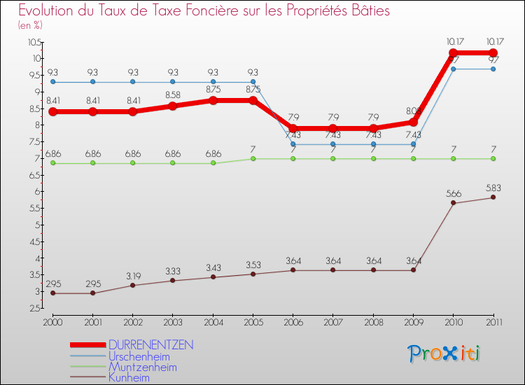 Evolution du taux de la taxe foncière sur le bati pour DURRENENTZEN et les communes proches Comparaison des taux de taxe foncière sur le bati pour DURRENENTZEN et les communes voisines