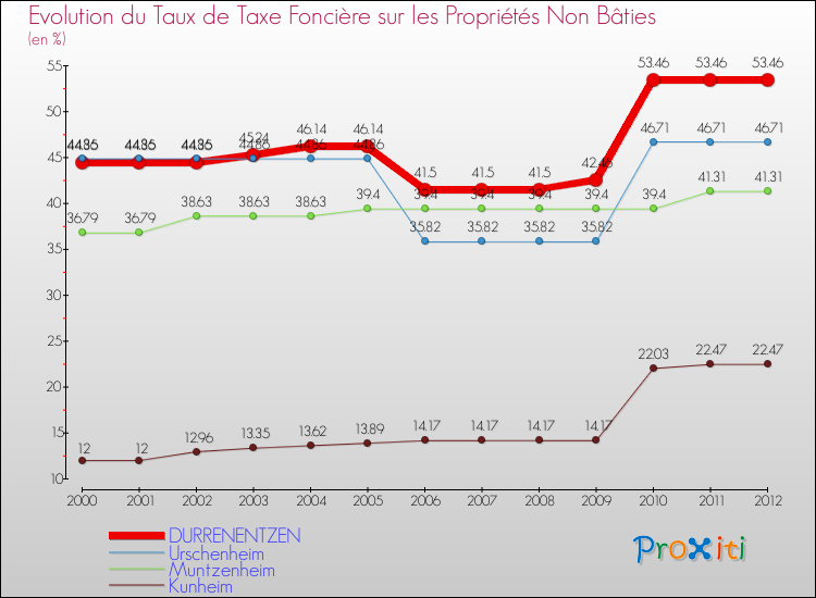 Evolution du taux de la taxe foncière sur les immeubles et terrains non batis pour DURRENENTZEN et les communes proches de 2000 à 2012 Comparaison des taux de la taxe foncière sur les immeubles et terrains non batis pour DURRENENTZEN et les communes voisines de 2000 à 2012