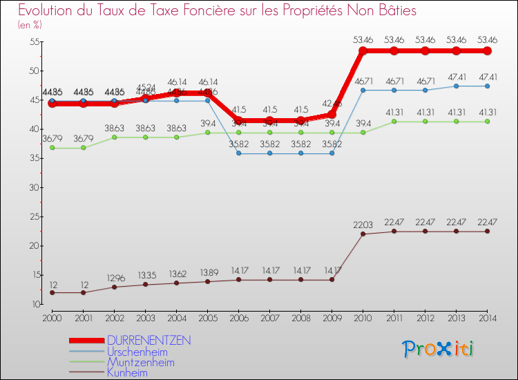 Evolution du taux de la taxe foncière sur les immeubles et terrains non batis pour DURRENENTZEN et les communes proches de 2000 à 2014 Comparaison des taux de la taxe foncière sur les immeubles et terrains non batis pour DURRENENTZEN et les communes voisines de 2000 à 2014