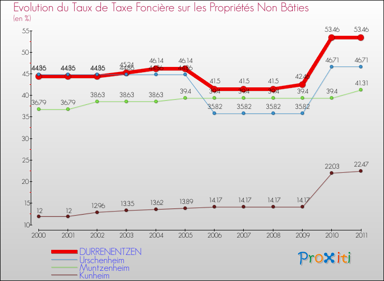 Evolution du taux de la taxe foncière sur les immeubles et terrains non batis pour DURRENENTZEN et les communes proches Comparaison des taux de la taxe foncière sur les immeubles et terrains non batis pour DURRENENTZEN et les communes voisines