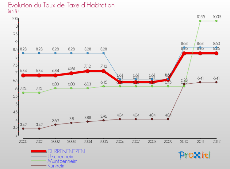 Evolution du taux de la taxe d'habitation pour DURRENENTZEN et les communes proches Comparaison des taux de la taxe d'habitation pour DURRENENTZEN et les communes voisines