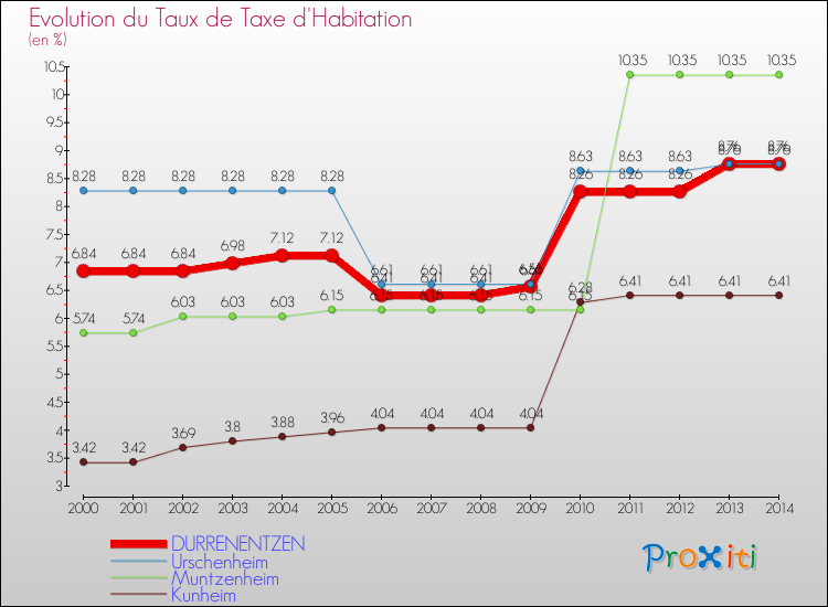 Evolution du taux de la taxe d'habitation pour DURRENENTZEN et les communes proches de 2000 à 2014 Comparaison des taux de la taxe d'habitation pour DURRENENTZEN et les communes voisines de 2000 à 2014